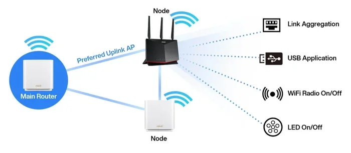 Can Asus Router Be Used As A Mesh Wi Fi System Setup