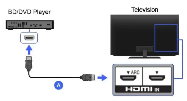 Can Dvd Players Use Hdmi Cables For High Quality Video