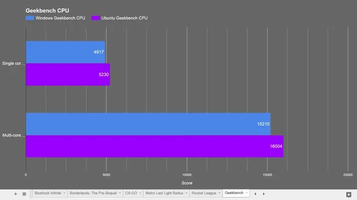 Cachyos Performance Gains Explained And Who Should Install